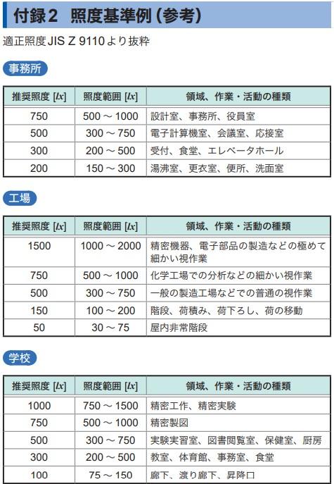 照度計 明るさの基準について サポート情報 Hioki