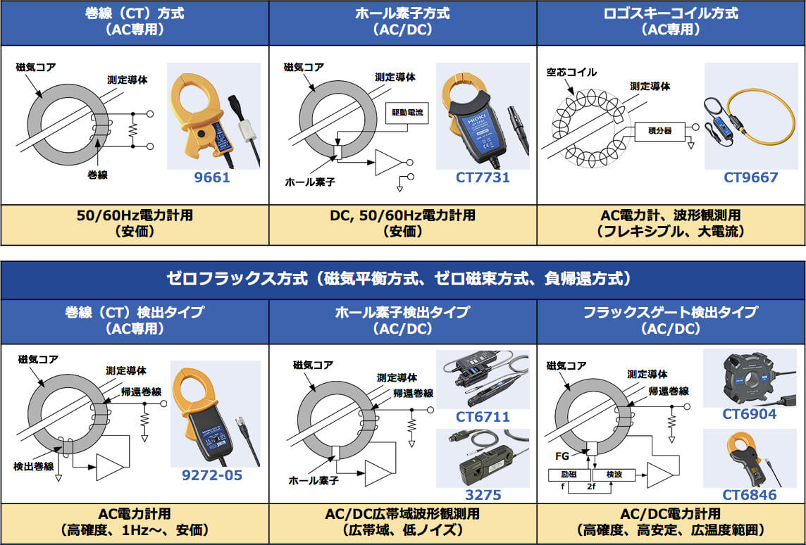 電流センサの原理と技術情報 製品情報 Hioki