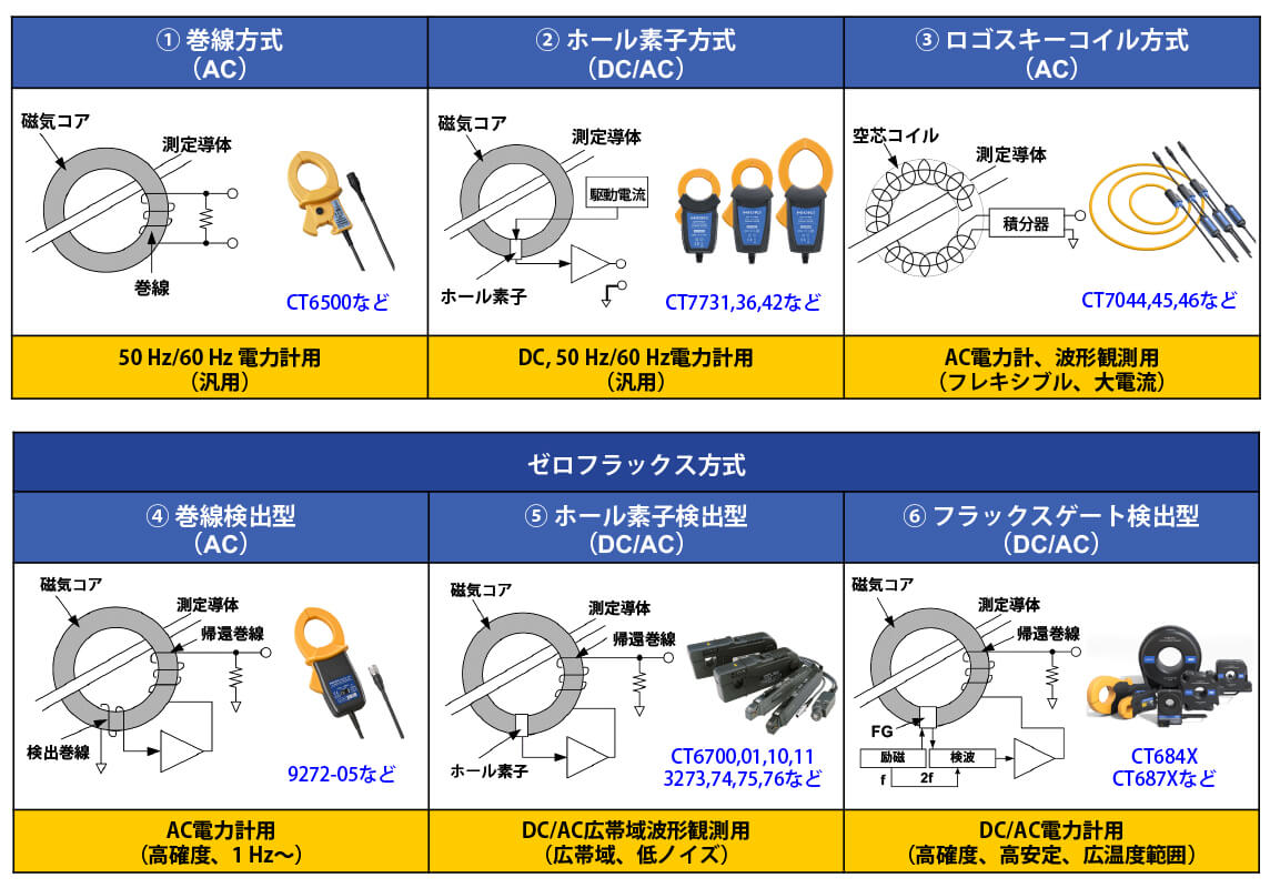 電流センサーの原理と技術情報 | 製品情報 - Hioki