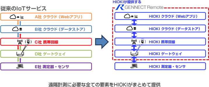 HIOKIが提供するGENNECT Remote
