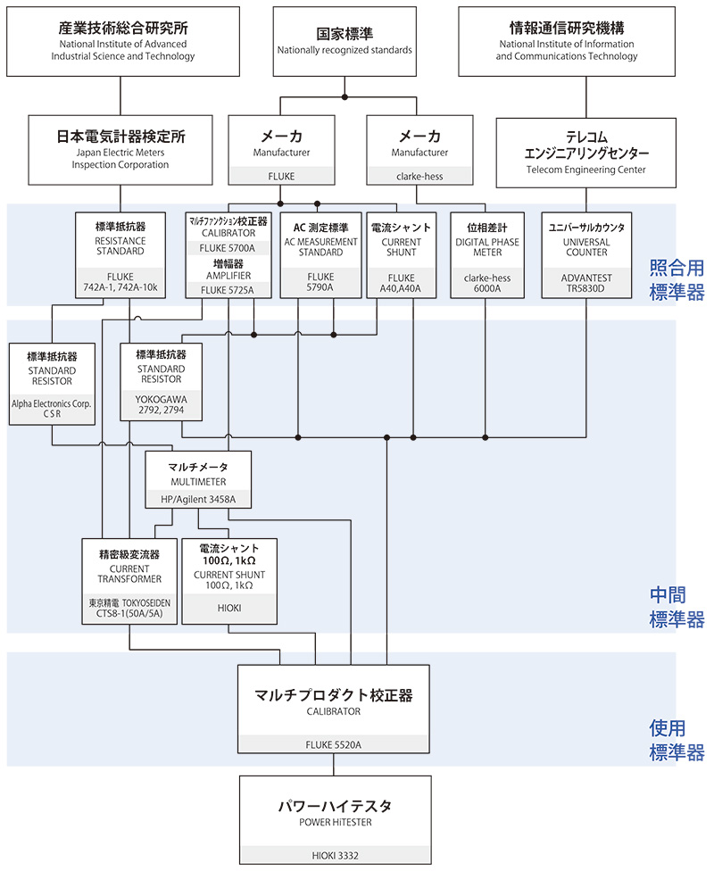 トレーサビリティ 体系 図 と は