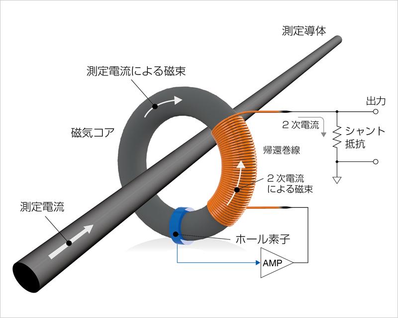 店舗 HIOKI クランプオンプローブ 9018-50 901850 2282069 送料別途見積り 法人 事業所限定 掲外取寄 