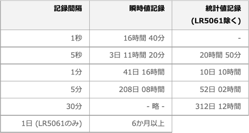 データロガー | パルスロガー LR5061 | 製品情報 - Hioki